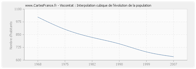 Viscomtat : Interpolation cubique de l'évolution de la population