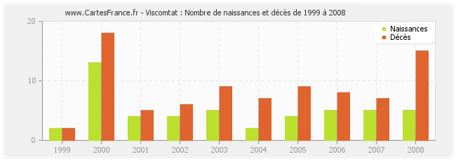 Viscomtat : Nombre de naissances et décès de 1999 à 2008