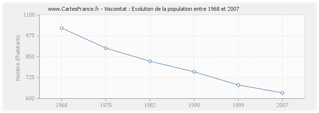 Population Viscomtat