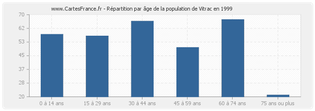 Répartition par âge de la population de Vitrac en 1999