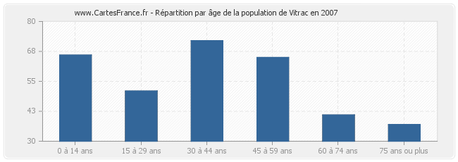 Répartition par âge de la population de Vitrac en 2007