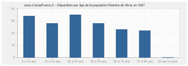 Répartition par âge de la population féminine de Vitrac en 2007