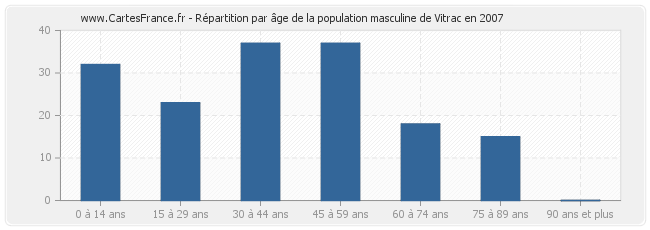 Répartition par âge de la population masculine de Vitrac en 2007