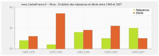 Vitrac : Evolution des naissances et décès entre 1968 et 2007