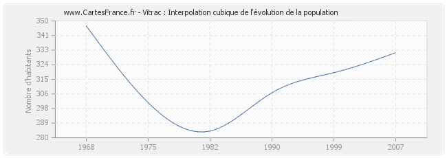 Vitrac : Interpolation cubique de l'évolution de la population