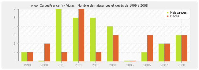 Vitrac : Nombre de naissances et décès de 1999 à 2008