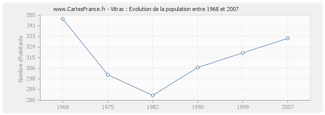 Population Vitrac