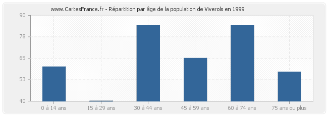 Répartition par âge de la population de Viverols en 1999