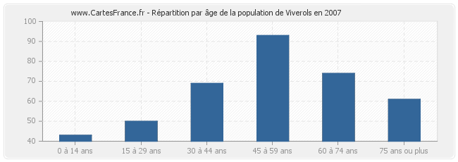 Répartition par âge de la population de Viverols en 2007