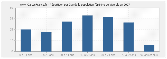 Répartition par âge de la population féminine de Viverols en 2007