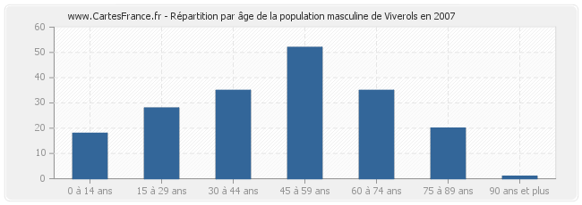 Répartition par âge de la population masculine de Viverols en 2007