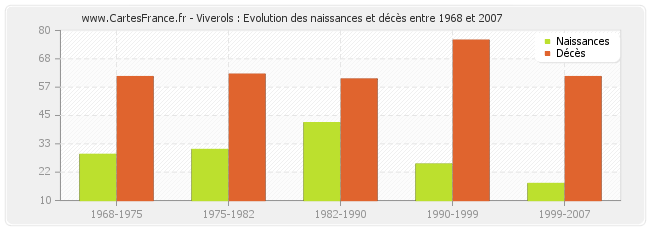 Viverols : Evolution des naissances et décès entre 1968 et 2007