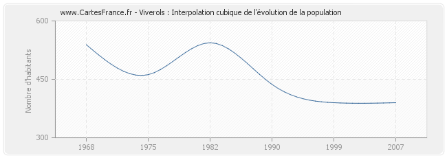 Viverols : Interpolation cubique de l'évolution de la population