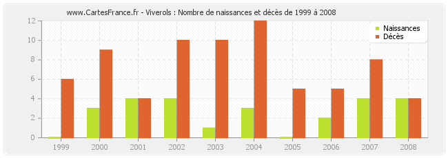 Viverols : Nombre de naissances et décès de 1999 à 2008