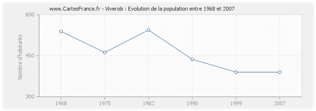 Population Viverols