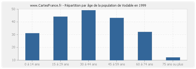 Répartition par âge de la population de Vodable en 1999