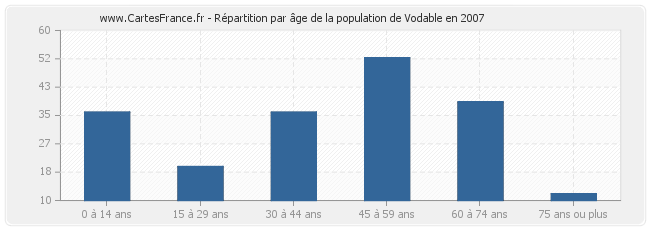 Répartition par âge de la population de Vodable en 2007