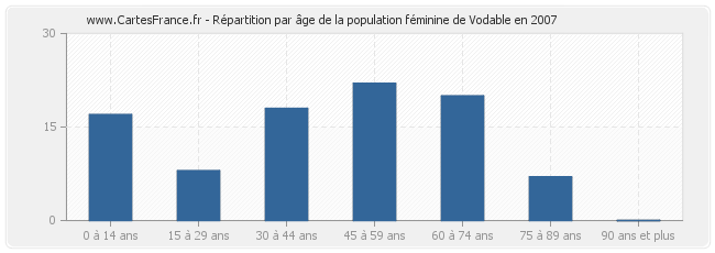 Répartition par âge de la population féminine de Vodable en 2007