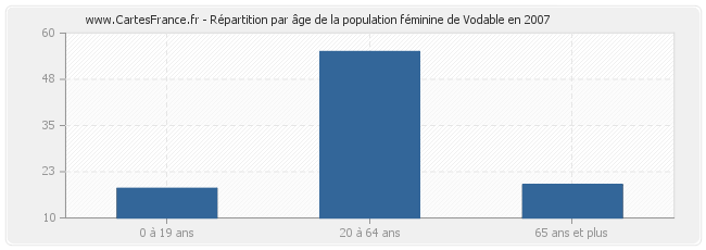 Répartition par âge de la population féminine de Vodable en 2007