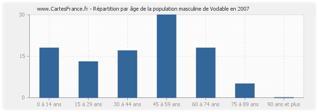 Répartition par âge de la population masculine de Vodable en 2007