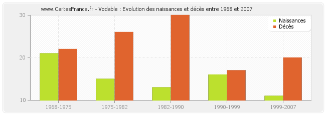Vodable : Evolution des naissances et décès entre 1968 et 2007