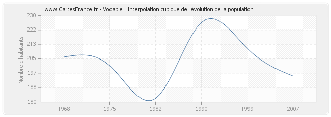 Vodable : Interpolation cubique de l'évolution de la population