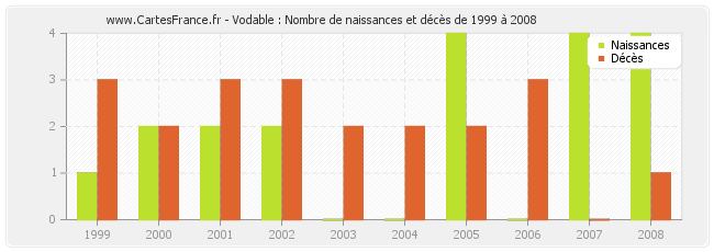 Vodable : Nombre de naissances et décès de 1999 à 2008