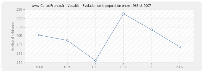 Population Vodable