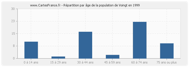 Répartition par âge de la population de Voingt en 1999