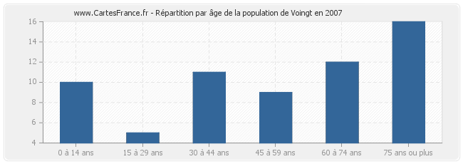 Répartition par âge de la population de Voingt en 2007