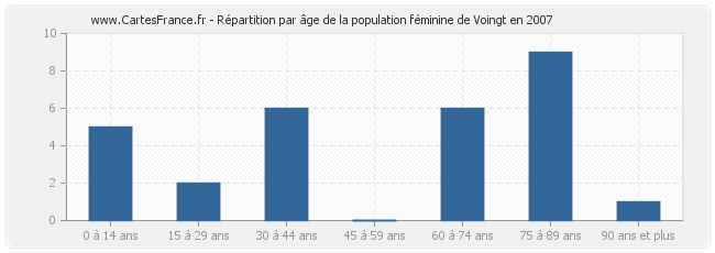 Répartition par âge de la population féminine de Voingt en 2007