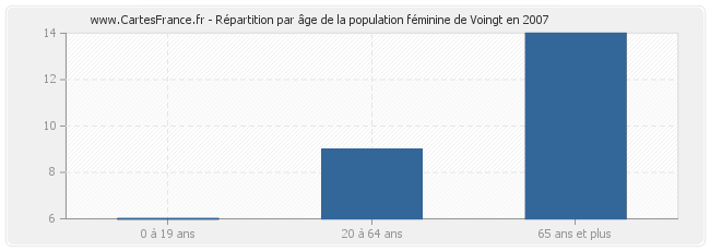 Répartition par âge de la population féminine de Voingt en 2007