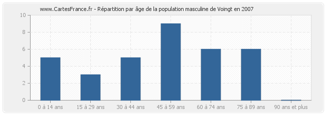 Répartition par âge de la population masculine de Voingt en 2007