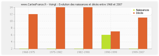 Voingt : Evolution des naissances et décès entre 1968 et 2007