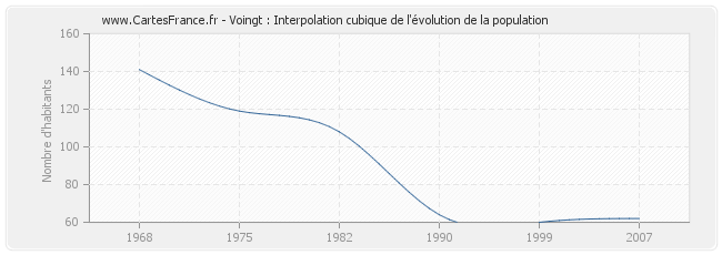 Voingt : Interpolation cubique de l'évolution de la population