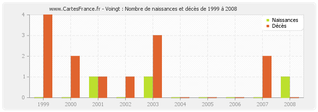 Voingt : Nombre de naissances et décès de 1999 à 2008