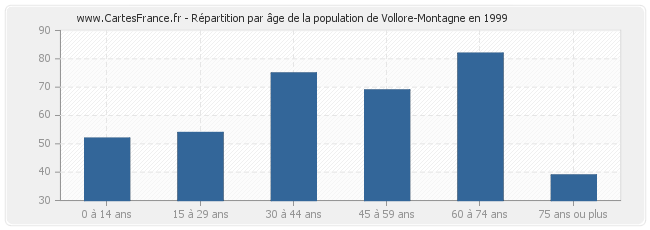 Répartition par âge de la population de Vollore-Montagne en 1999