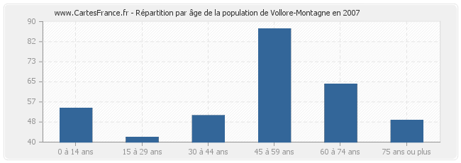 Répartition par âge de la population de Vollore-Montagne en 2007