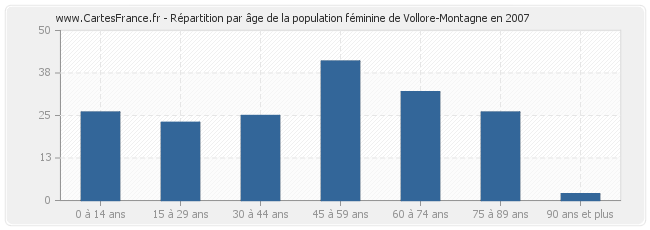 Répartition par âge de la population féminine de Vollore-Montagne en 2007