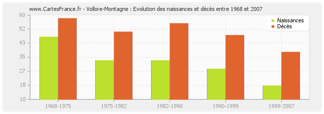 Vollore-Montagne : Evolution des naissances et décès entre 1968 et 2007
