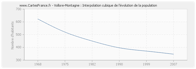 Vollore-Montagne : Interpolation cubique de l'évolution de la population
