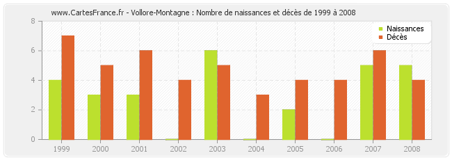 Vollore-Montagne : Nombre de naissances et décès de 1999 à 2008