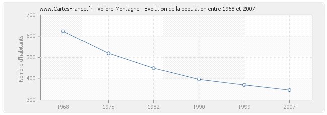 Population Vollore-Montagne