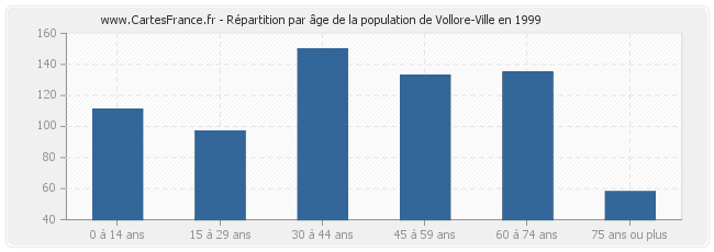 Répartition par âge de la population de Vollore-Ville en 1999