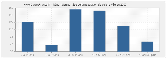 Répartition par âge de la population de Vollore-Ville en 2007
