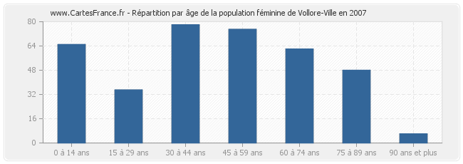Répartition par âge de la population féminine de Vollore-Ville en 2007