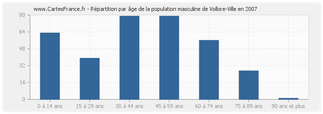 Répartition par âge de la population masculine de Vollore-Ville en 2007