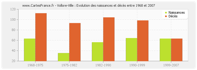 Vollore-Ville : Evolution des naissances et décès entre 1968 et 2007