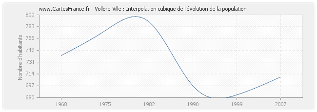 Vollore-Ville : Interpolation cubique de l'évolution de la population
