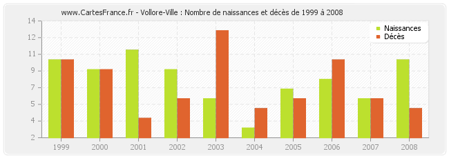Vollore-Ville : Nombre de naissances et décès de 1999 à 2008